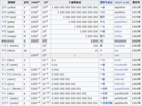 数字1M代表多少数量，1K代表多少数量？ .
